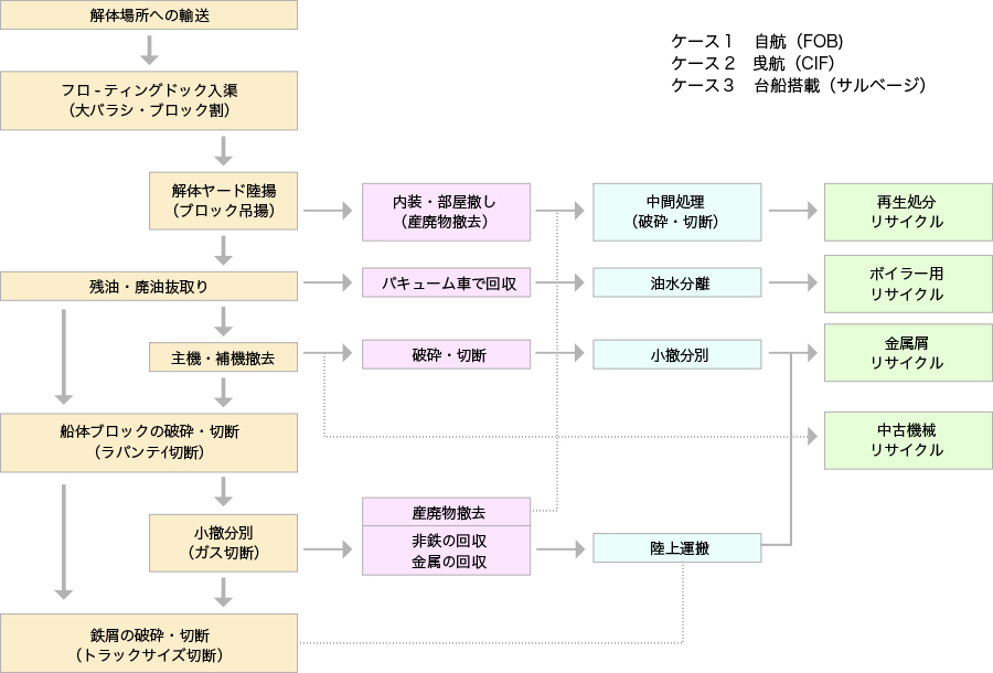 船舶解体ガイドライン処理フロー